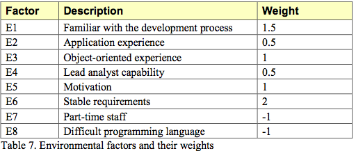 Use Case Points - environmental weights.png